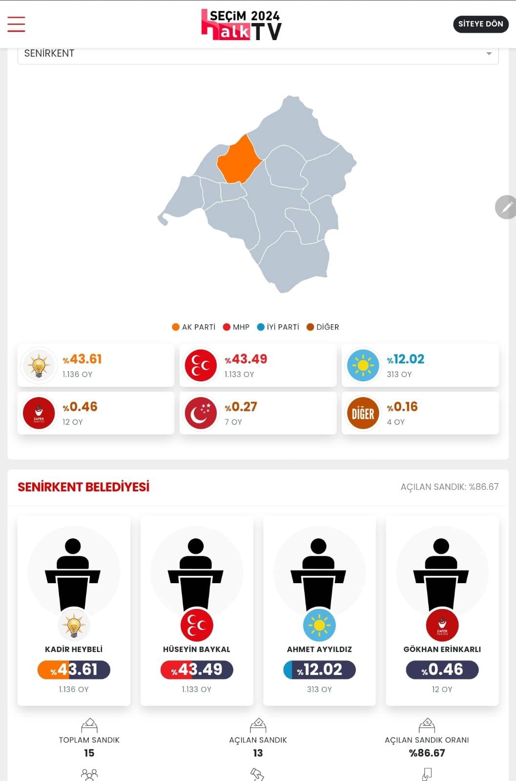 İşte Isparta 31 Mart Yerel Seçim Sonuçları! İl ve İlçe Sonuçları... 6
